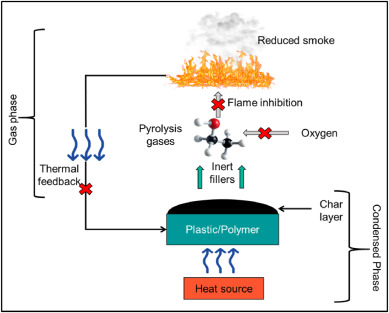 Mekanismo ng retardant ng MCA
