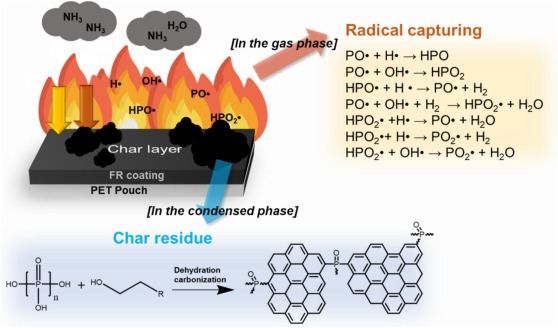 Ang mekanismo ng retardancy ng apoy ng phosphorus-nitrogen flame retardants
